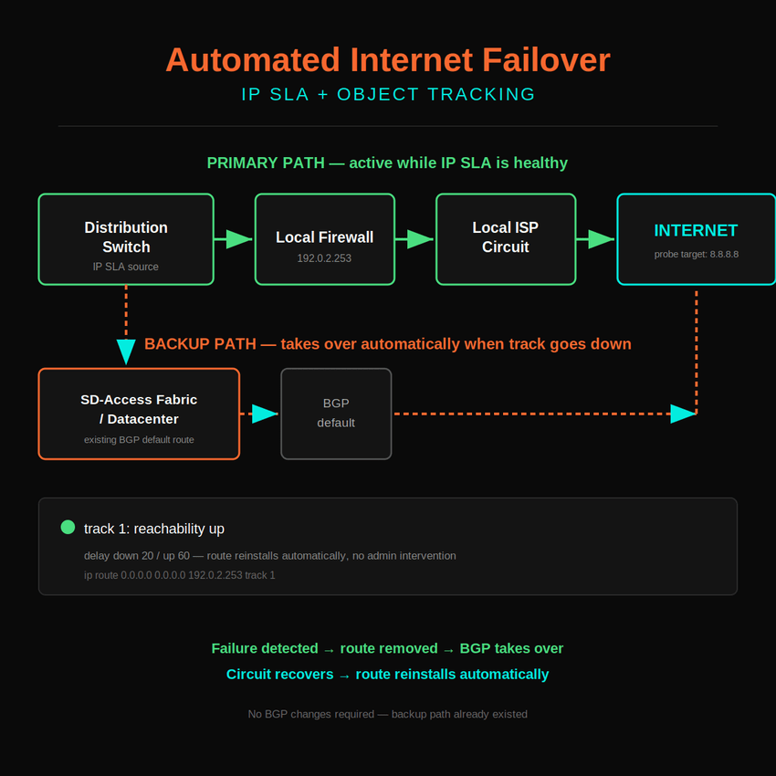 Diagram showing a switch's primary path through a firewall, ISP, and internet, versus its automatic backup path through the datacenter via BGP when IP SLA object tracking detects a failure